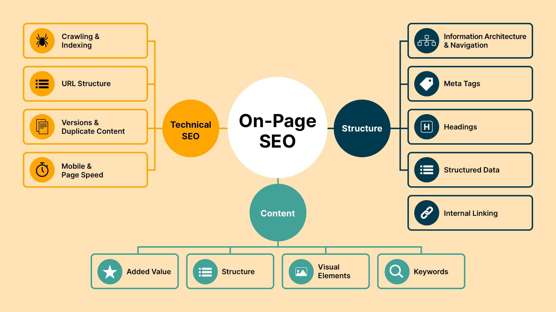 Infographic illustrating the 3 pillars of on-page SEO: technical SEO, structure and content