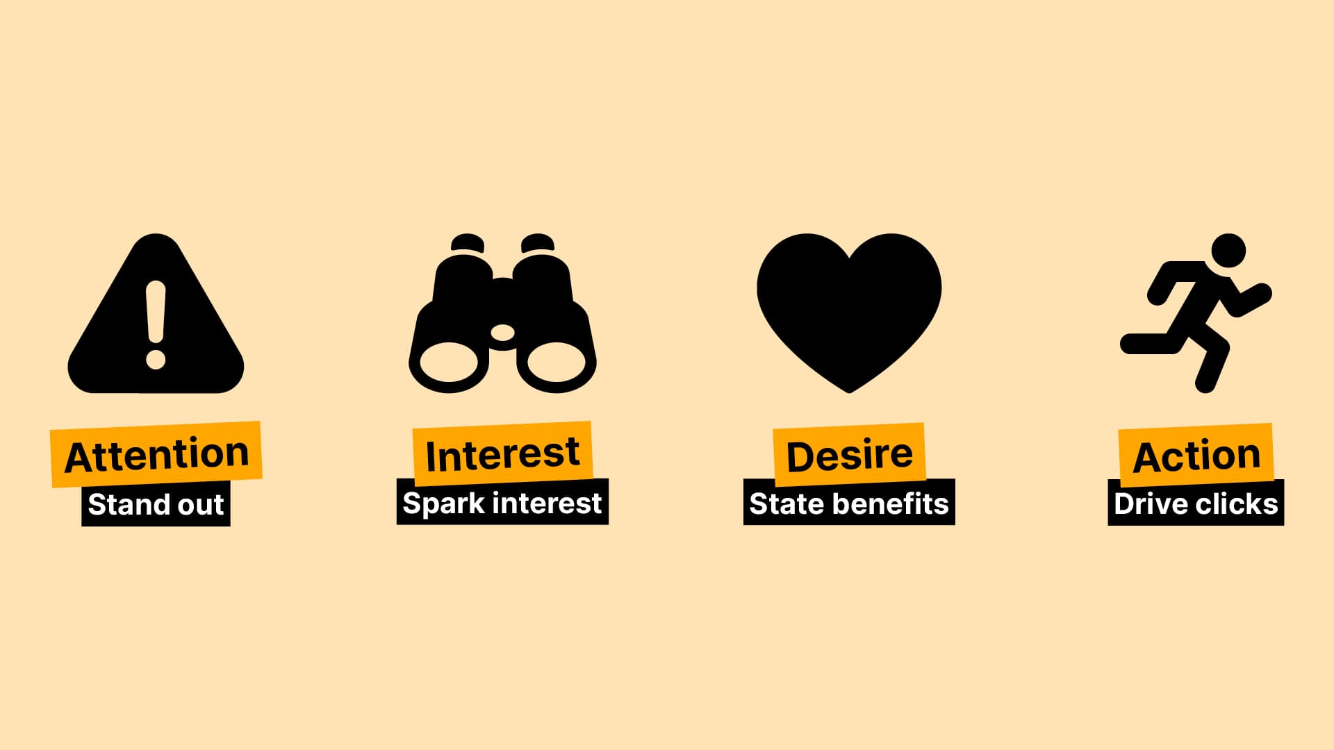 Infographic on the AIDA principle with four stages and matching icons: attention, interest, desire and action