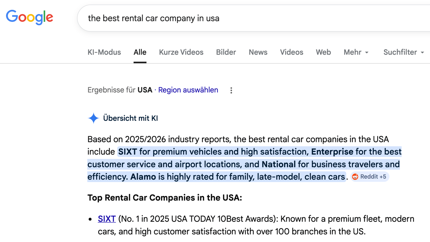 After winning the competition, SIXT is listed by Google AI Overviews as one of the best car rental companies in the U.S.