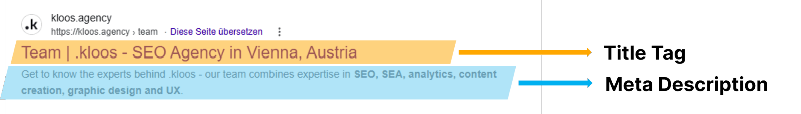 Screenshot of the SERP snippet for kloos.at with colour-coded sections: the title tag at the top, the meta description below