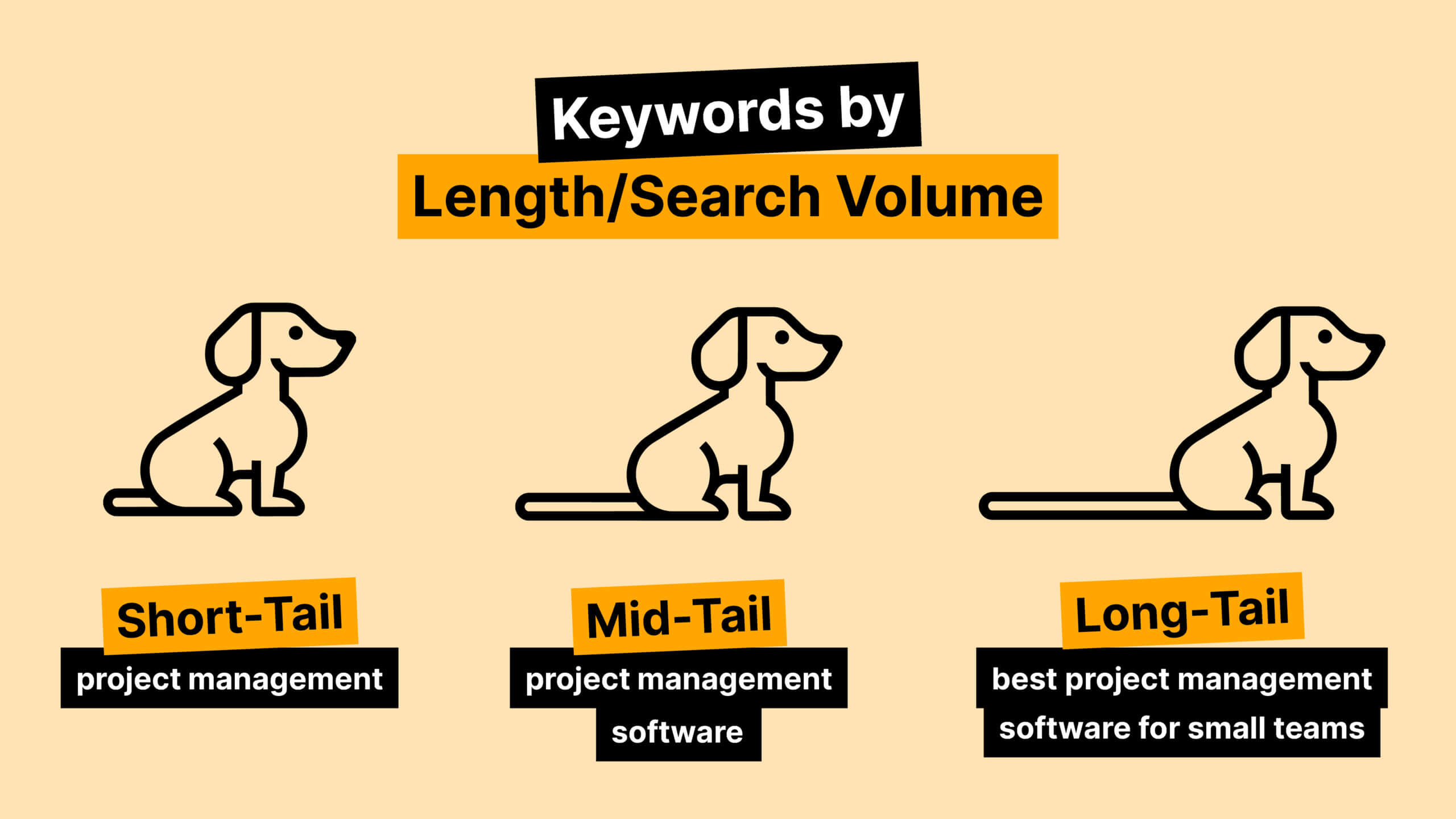 Illustration of keyword classification by length and search volume: short-tail, mid-tail, and long-tail keywords, depicted using dog tails of different lengths.