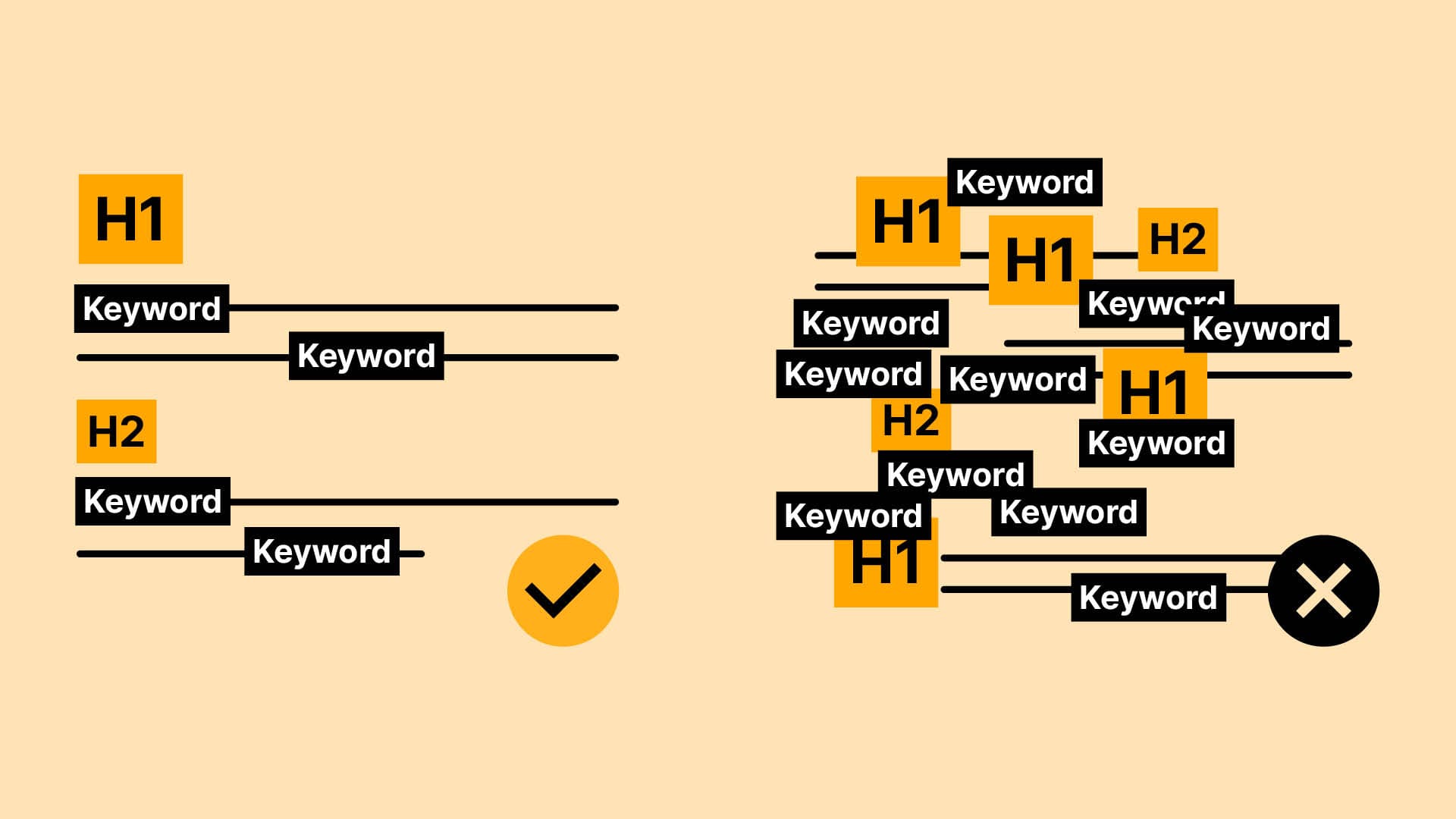 Alt-Tag: Vergleichsgrafik einer sauberen Überschriftenstruktur mit gezieltem Keyword-Einsatz gegenüber einem unübersichtlichen Aufbau mit übermäßigem Keyword-Stuffing.
